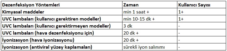 hızlı ve etkili hijyen, dezenfeksiyon ve sterilizasyon, UVC lambalı cihazlar ile dezenfeksiyon, kimyasal maddeler ile dezenfeksiyon