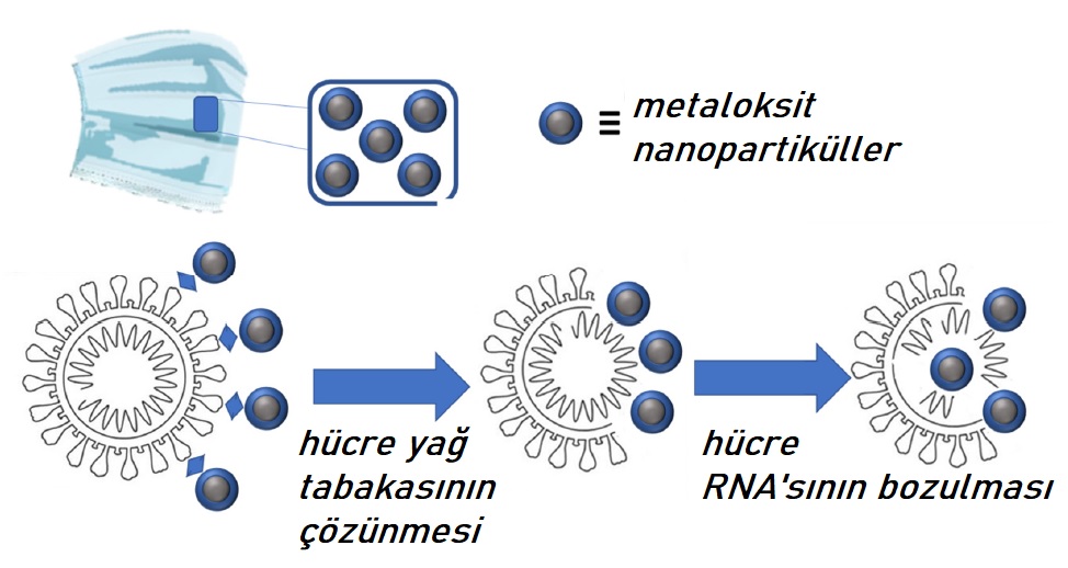 nanoteknoloji, Covid-19, dezenfeksiyon, sterilizasyon, dezenfeksiyon ve sterilizasyon